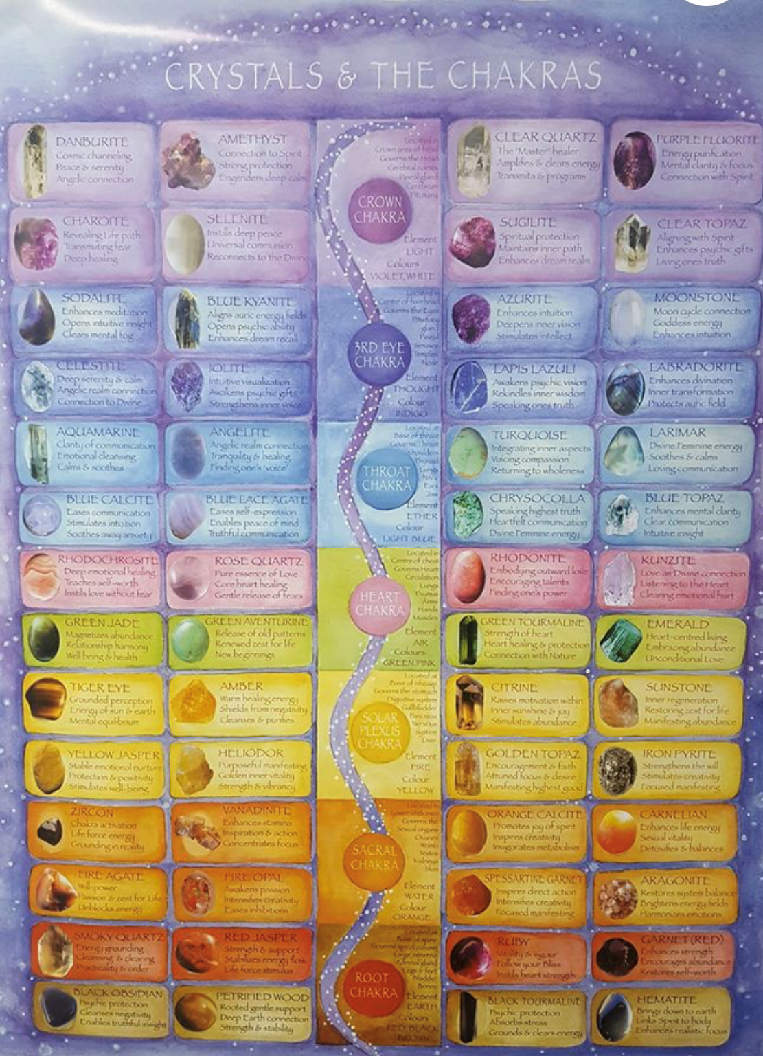 Chakra Charts